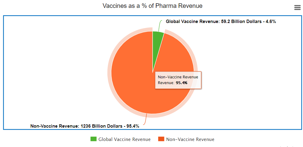 Source: Statista.com. Vaccines as a % of Total Pharma Revenue in 2020.