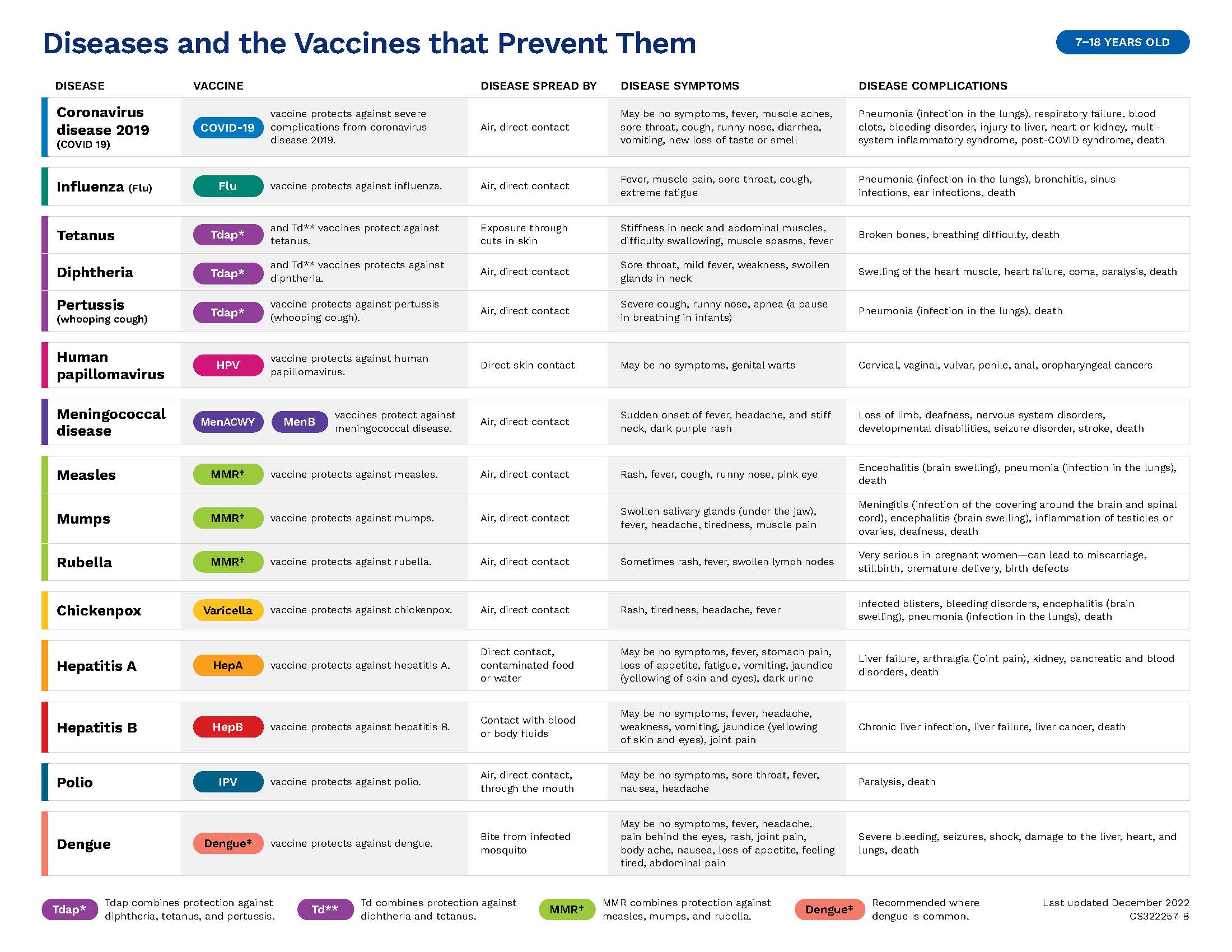 CDC 2023 Teen Vaccine Schedule for Parents - Page 2
